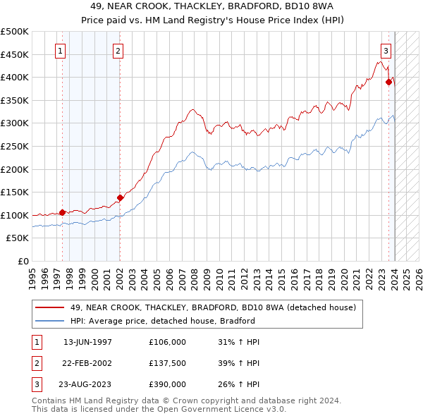 49, NEAR CROOK, THACKLEY, BRADFORD, BD10 8WA: Price paid vs HM Land Registry's House Price Index