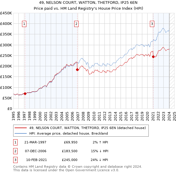 49, NELSON COURT, WATTON, THETFORD, IP25 6EN: Price paid vs HM Land Registry's House Price Index