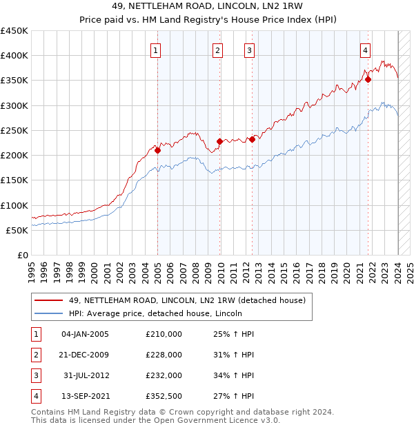 49, NETTLEHAM ROAD, LINCOLN, LN2 1RW: Price paid vs HM Land Registry's House Price Index