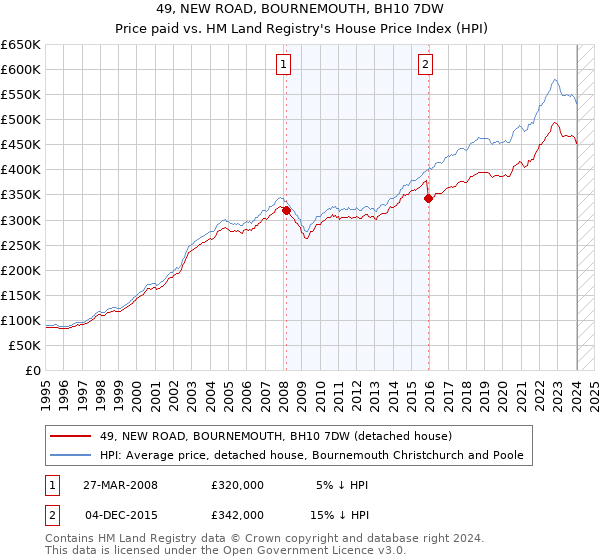 49, NEW ROAD, BOURNEMOUTH, BH10 7DW: Price paid vs HM Land Registry's House Price Index