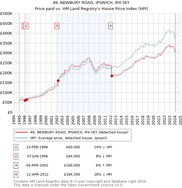 49, NEWBURY ROAD, IPSWICH, IP4 5EY: Price paid vs HM Land Registry's House Price Index
