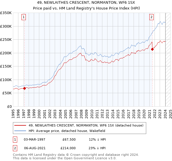 49, NEWLAITHES CRESCENT, NORMANTON, WF6 1SX: Price paid vs HM Land Registry's House Price Index