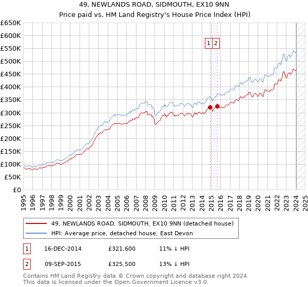 49, NEWLANDS ROAD, SIDMOUTH, EX10 9NN: Price paid vs HM Land Registry's House Price Index