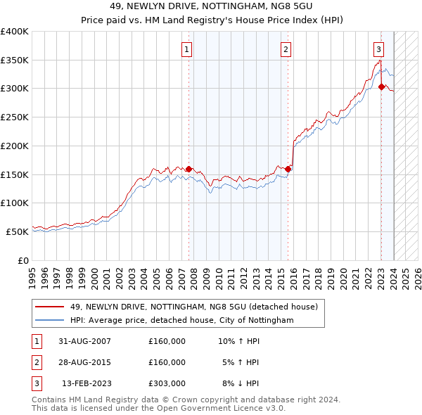 49, NEWLYN DRIVE, NOTTINGHAM, NG8 5GU: Price paid vs HM Land Registry's House Price Index
