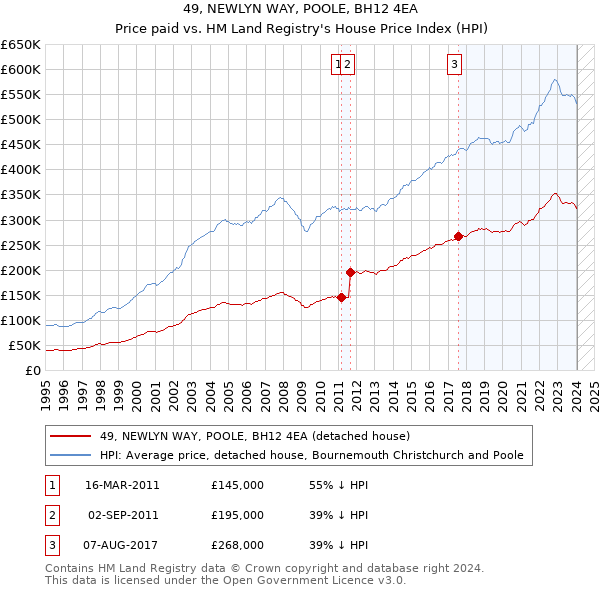49, NEWLYN WAY, POOLE, BH12 4EA: Price paid vs HM Land Registry's House Price Index