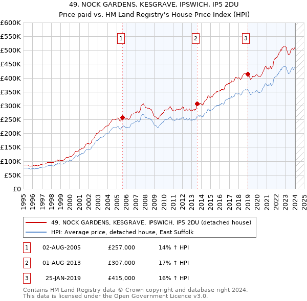 49, NOCK GARDENS, KESGRAVE, IPSWICH, IP5 2DU: Price paid vs HM Land Registry's House Price Index