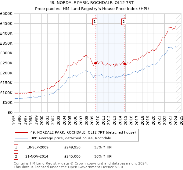 49, NORDALE PARK, ROCHDALE, OL12 7RT: Price paid vs HM Land Registry's House Price Index