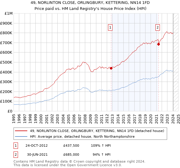 49, NORLINTON CLOSE, ORLINGBURY, KETTERING, NN14 1FD: Price paid vs HM Land Registry's House Price Index