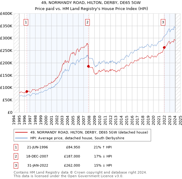 49, NORMANDY ROAD, HILTON, DERBY, DE65 5GW: Price paid vs HM Land Registry's House Price Index
