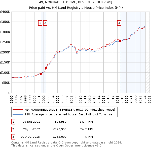 49, NORNABELL DRIVE, BEVERLEY, HU17 9GJ: Price paid vs HM Land Registry's House Price Index
