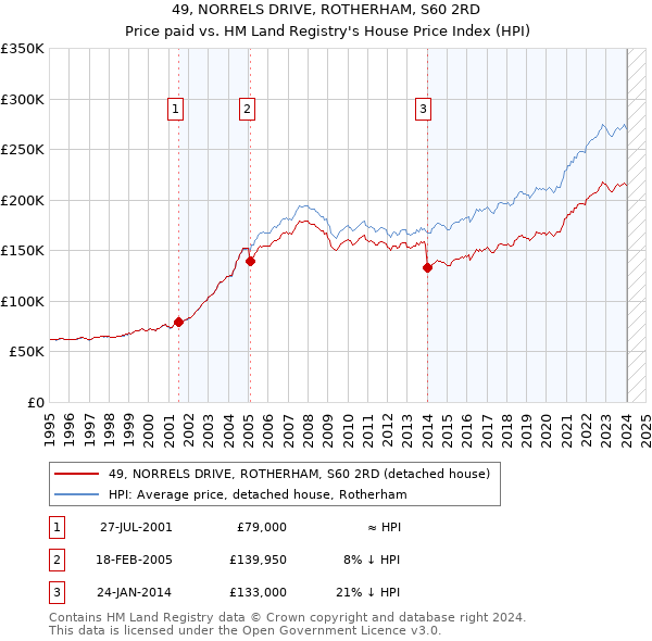 49, NORRELS DRIVE, ROTHERHAM, S60 2RD: Price paid vs HM Land Registry's House Price Index