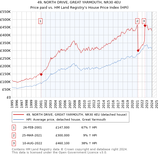 49, NORTH DRIVE, GREAT YARMOUTH, NR30 4EU: Price paid vs HM Land Registry's House Price Index