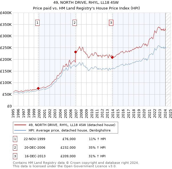 49, NORTH DRIVE, RHYL, LL18 4SW: Price paid vs HM Land Registry's House Price Index