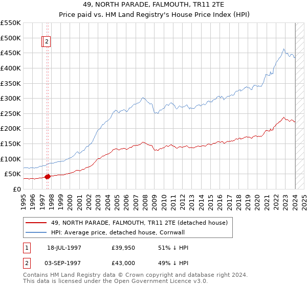 49, NORTH PARADE, FALMOUTH, TR11 2TE: Price paid vs HM Land Registry's House Price Index