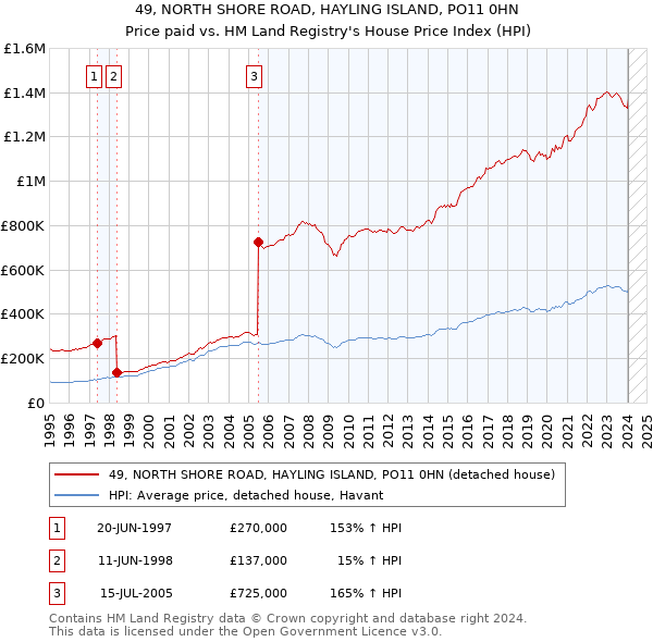 49, NORTH SHORE ROAD, HAYLING ISLAND, PO11 0HN: Price paid vs HM Land Registry's House Price Index