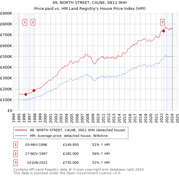 49, NORTH STREET, CALNE, SN11 0HH: Price paid vs HM Land Registry's House Price Index