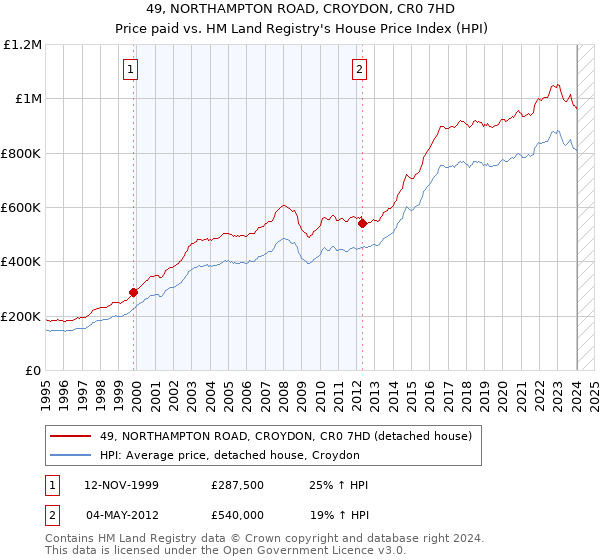 49, NORTHAMPTON ROAD, CROYDON, CR0 7HD: Price paid vs HM Land Registry's House Price Index