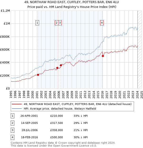 49, NORTHAW ROAD EAST, CUFFLEY, POTTERS BAR, EN6 4LU: Price paid vs HM Land Registry's House Price Index