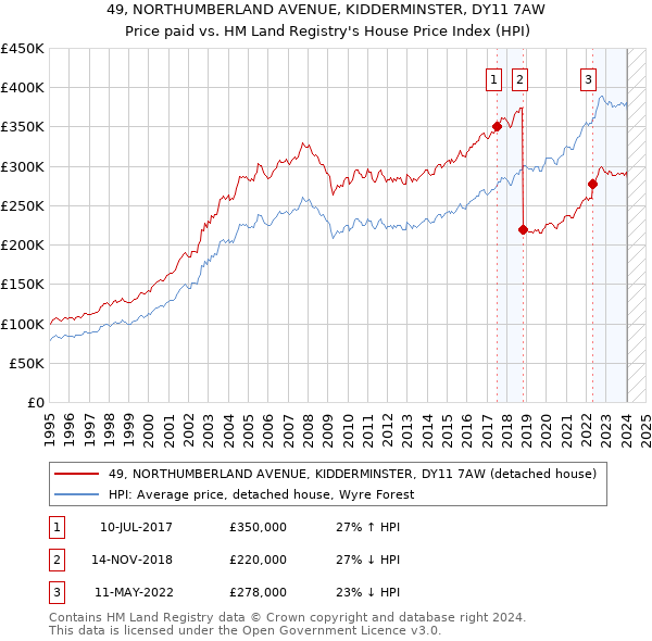 49, NORTHUMBERLAND AVENUE, KIDDERMINSTER, DY11 7AW: Price paid vs HM Land Registry's House Price Index