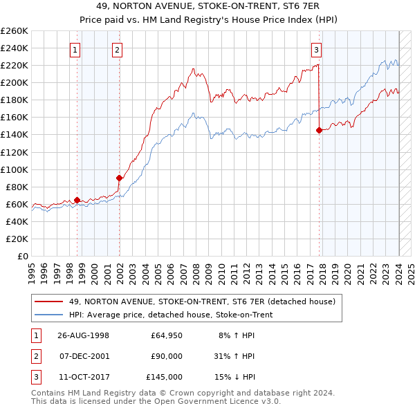 49, NORTON AVENUE, STOKE-ON-TRENT, ST6 7ER: Price paid vs HM Land Registry's House Price Index