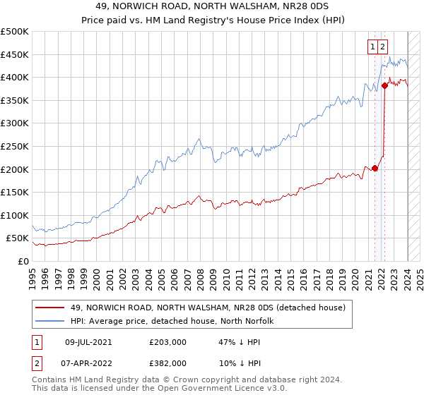 49, NORWICH ROAD, NORTH WALSHAM, NR28 0DS: Price paid vs HM Land Registry's House Price Index