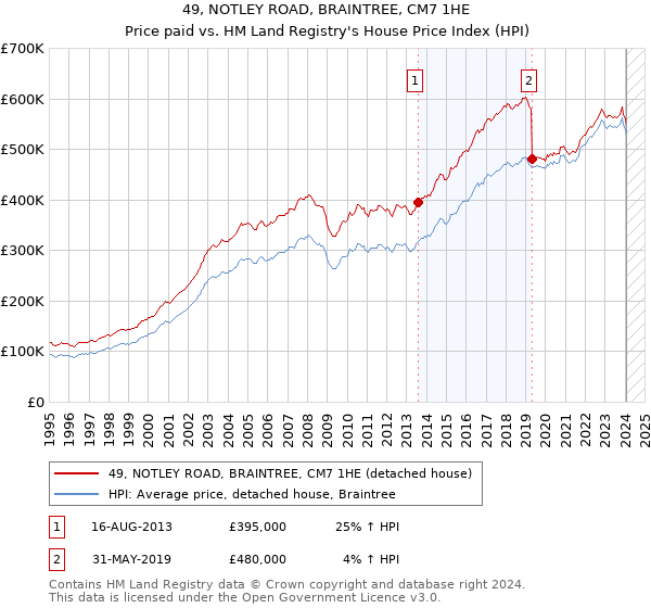 49, NOTLEY ROAD, BRAINTREE, CM7 1HE: Price paid vs HM Land Registry's House Price Index