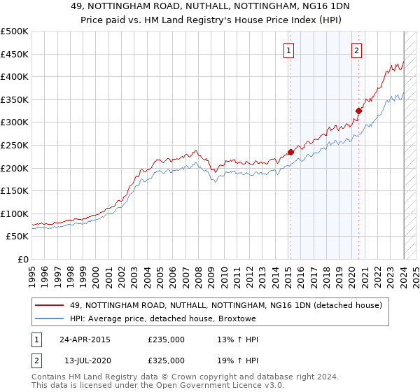 49, NOTTINGHAM ROAD, NUTHALL, NOTTINGHAM, NG16 1DN: Price paid vs HM Land Registry's House Price Index