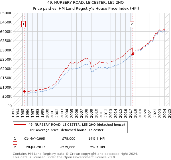 49, NURSERY ROAD, LEICESTER, LE5 2HQ: Price paid vs HM Land Registry's House Price Index
