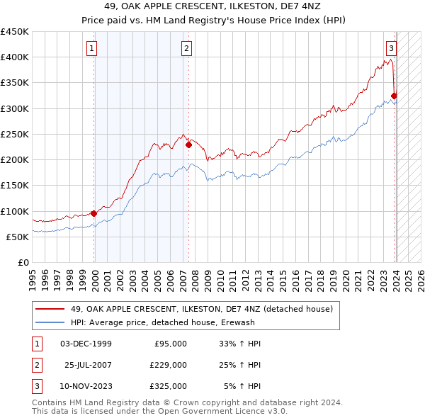 49, OAK APPLE CRESCENT, ILKESTON, DE7 4NZ: Price paid vs HM Land Registry's House Price Index