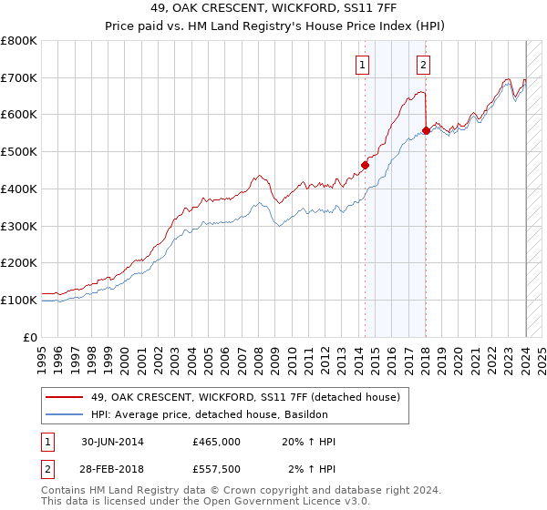 49, OAK CRESCENT, WICKFORD, SS11 7FF: Price paid vs HM Land Registry's House Price Index