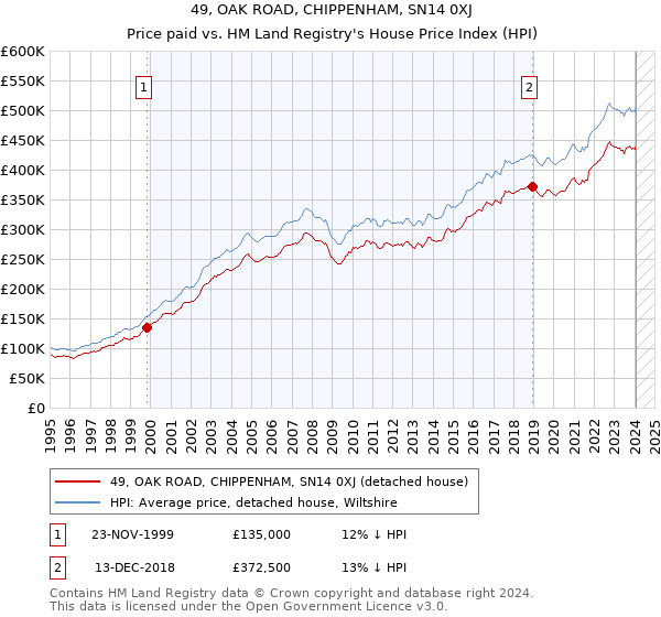 49, OAK ROAD, CHIPPENHAM, SN14 0XJ: Price paid vs HM Land Registry's House Price Index