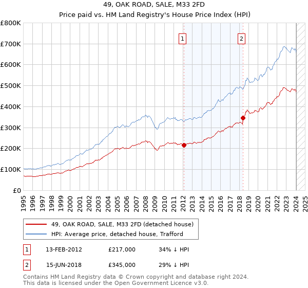 49, OAK ROAD, SALE, M33 2FD: Price paid vs HM Land Registry's House Price Index