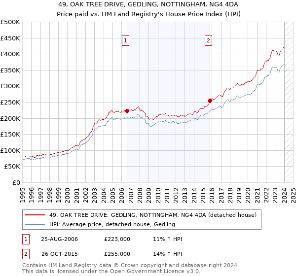 49, OAK TREE DRIVE, GEDLING, NOTTINGHAM, NG4 4DA: Price paid vs HM Land Registry's House Price Index