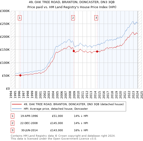 49, OAK TREE ROAD, BRANTON, DONCASTER, DN3 3QB: Price paid vs HM Land Registry's House Price Index