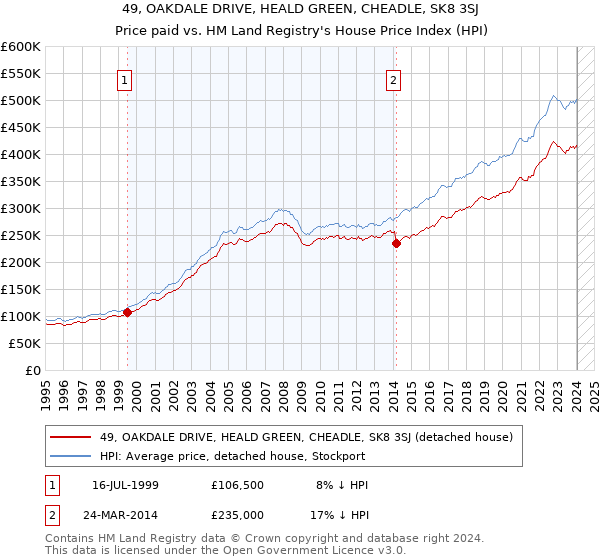 49, OAKDALE DRIVE, HEALD GREEN, CHEADLE, SK8 3SJ: Price paid vs HM Land Registry's House Price Index