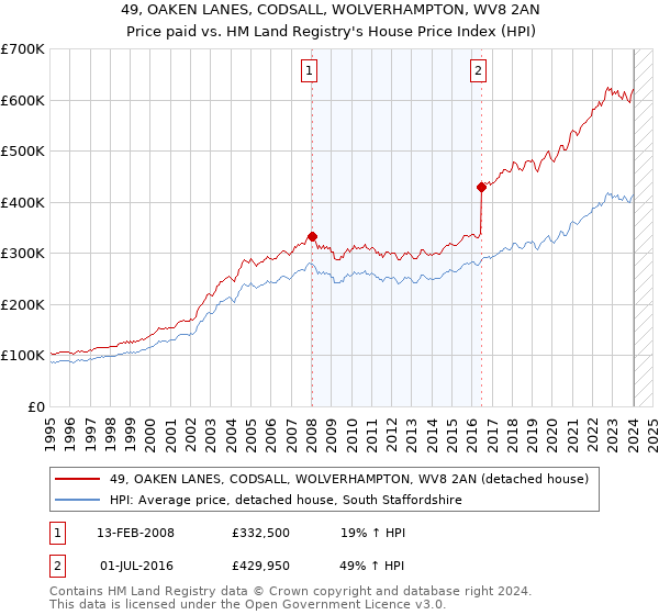 49, OAKEN LANES, CODSALL, WOLVERHAMPTON, WV8 2AN: Price paid vs HM Land Registry's House Price Index