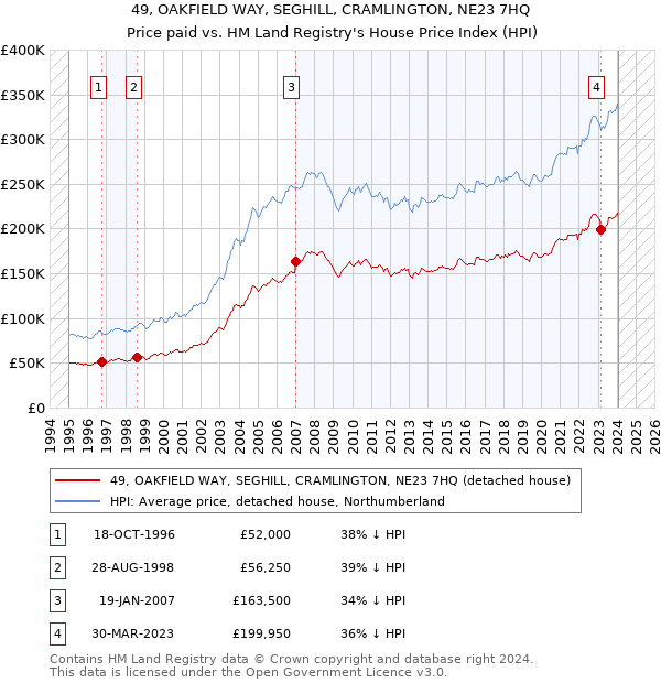 49, OAKFIELD WAY, SEGHILL, CRAMLINGTON, NE23 7HQ: Price paid vs HM Land Registry's House Price Index