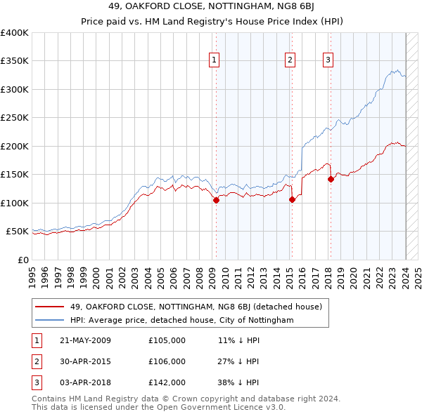 49, OAKFORD CLOSE, NOTTINGHAM, NG8 6BJ: Price paid vs HM Land Registry's House Price Index