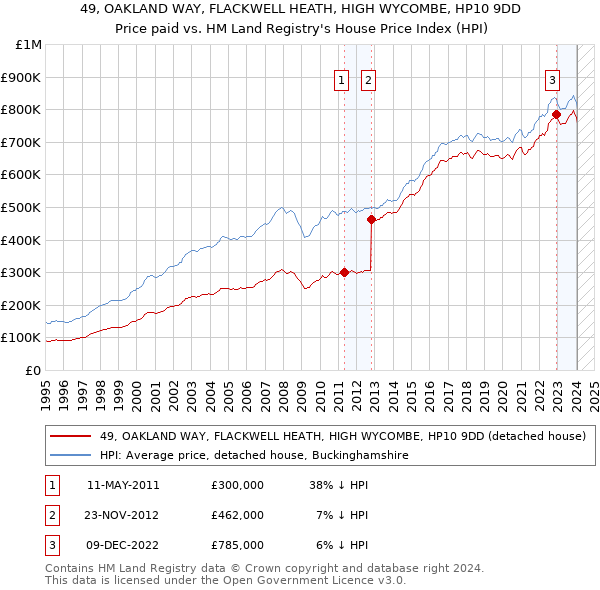 49, OAKLAND WAY, FLACKWELL HEATH, HIGH WYCOMBE, HP10 9DD: Price paid vs HM Land Registry's House Price Index