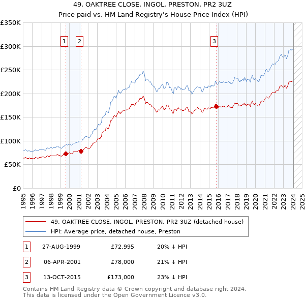 49, OAKTREE CLOSE, INGOL, PRESTON, PR2 3UZ: Price paid vs HM Land Registry's House Price Index