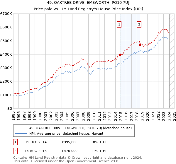 49, OAKTREE DRIVE, EMSWORTH, PO10 7UJ: Price paid vs HM Land Registry's House Price Index