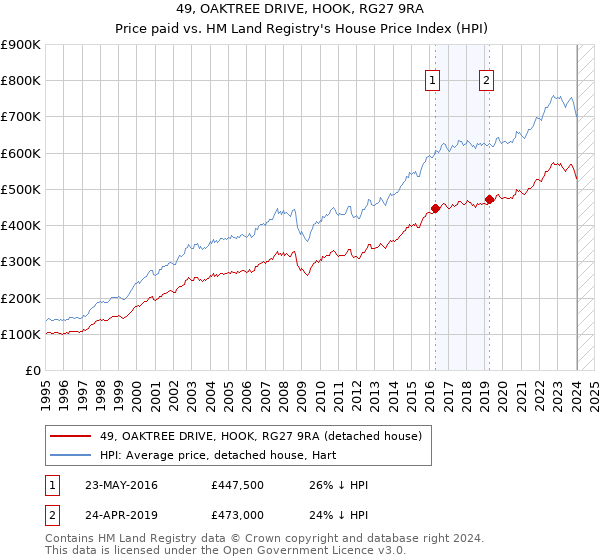 49, OAKTREE DRIVE, HOOK, RG27 9RA: Price paid vs HM Land Registry's House Price Index