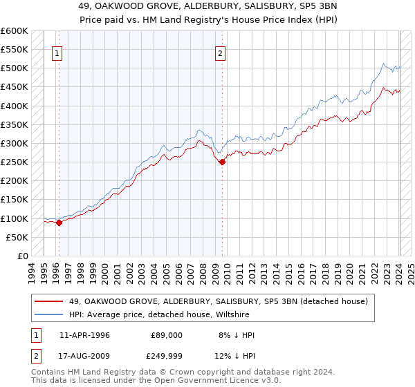 49, OAKWOOD GROVE, ALDERBURY, SALISBURY, SP5 3BN: Price paid vs HM Land Registry's House Price Index