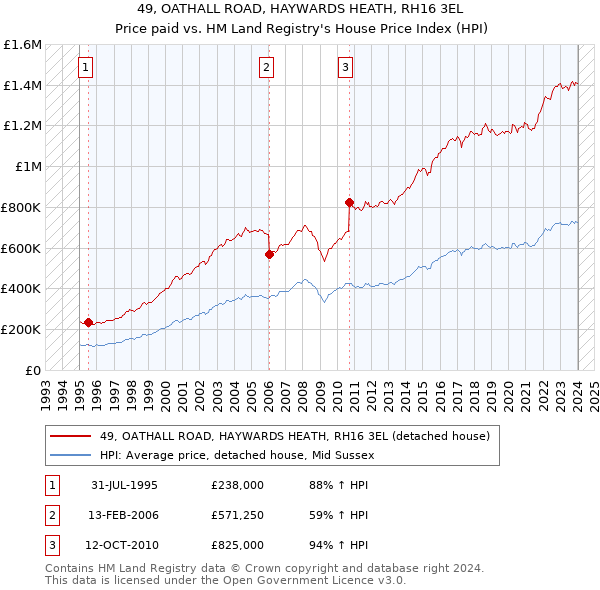 49, OATHALL ROAD, HAYWARDS HEATH, RH16 3EL: Price paid vs HM Land Registry's House Price Index