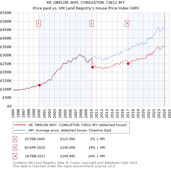 49, OBELISK WAY, CONGLETON, CW12 4FY: Price paid vs HM Land Registry's House Price Index