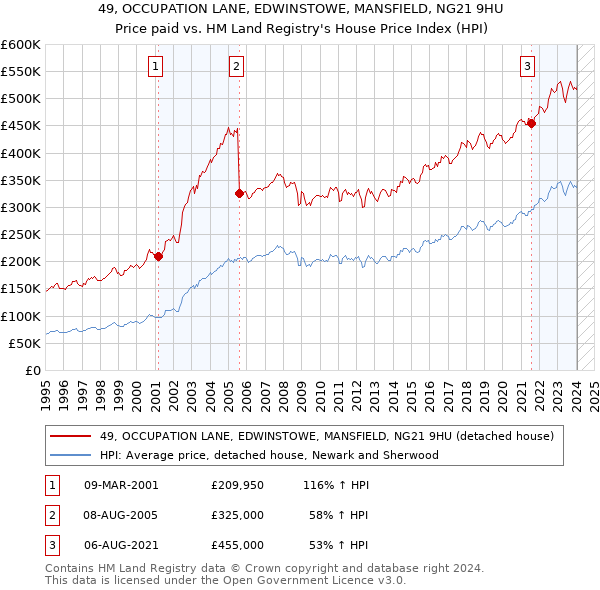 49, OCCUPATION LANE, EDWINSTOWE, MANSFIELD, NG21 9HU: Price paid vs HM Land Registry's House Price Index