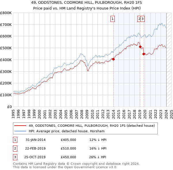 49, ODDSTONES, CODMORE HILL, PULBOROUGH, RH20 1FS: Price paid vs HM Land Registry's House Price Index