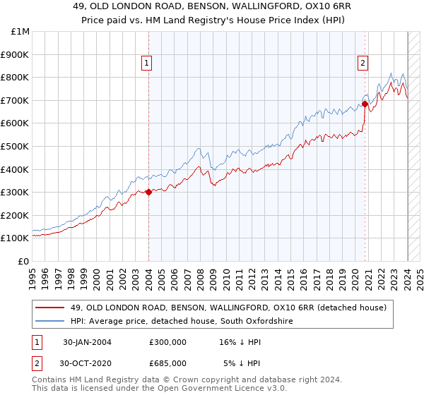 49, OLD LONDON ROAD, BENSON, WALLINGFORD, OX10 6RR: Price paid vs HM Land Registry's House Price Index