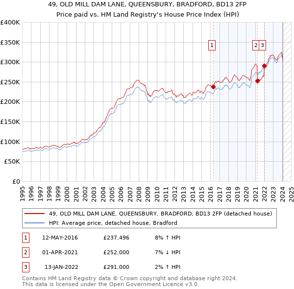 49, OLD MILL DAM LANE, QUEENSBURY, BRADFORD, BD13 2FP: Price paid vs HM Land Registry's House Price Index