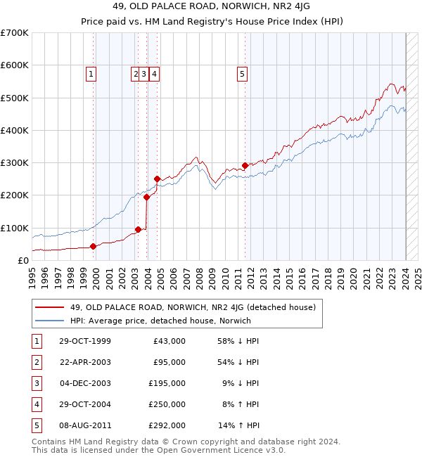 49, OLD PALACE ROAD, NORWICH, NR2 4JG: Price paid vs HM Land Registry's House Price Index
